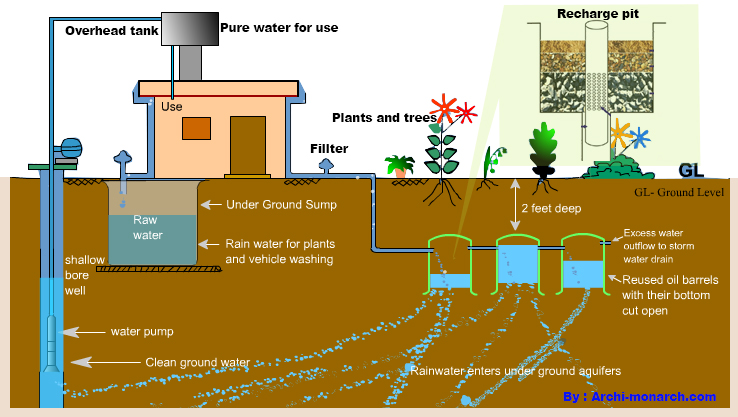 Rainwater-Harvesting